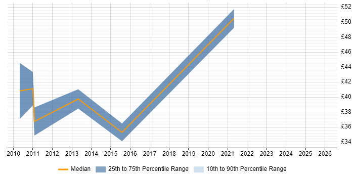 Contractor hourly rate distribution trend for jobs in West Sussex citing Virtual Machines