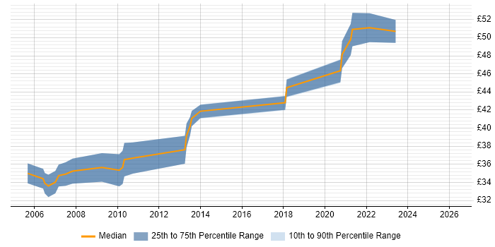 Contractor hourly rate distribution trend for jobs in West Sussex citing Visual Studio