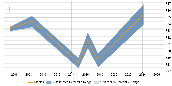 Contractor hourly rate distribution trend for jobs in West Sussex citing VMS