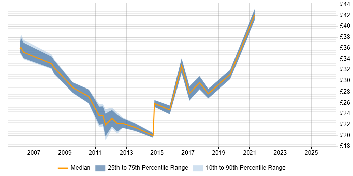 Contractor hourly rate distribution trend for jobs in West Sussex citing VMware Infrastructure