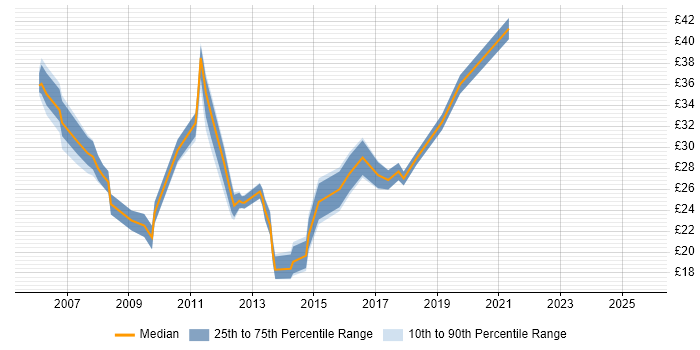 Contractor hourly rate distribution trend for jobs in West Sussex citing VMware