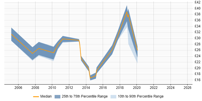 Contractor hourly rate distribution trend for jobs in West Sussex citing VoIP