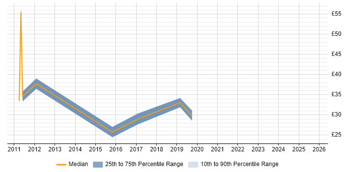 Contractor hourly rate distribution trend for jobs in West Sussex citing vSphere