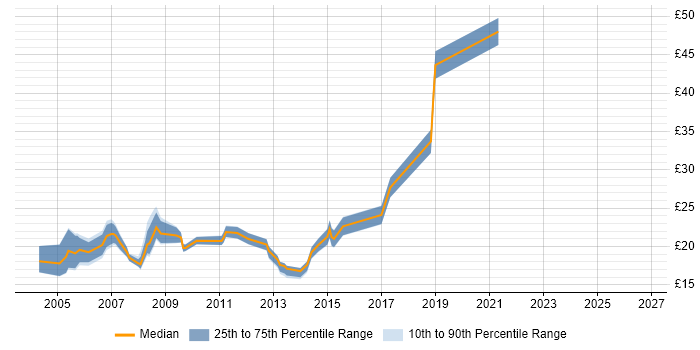 Contractor hourly rate distribution trend for jobs in West Sussex citing WAN