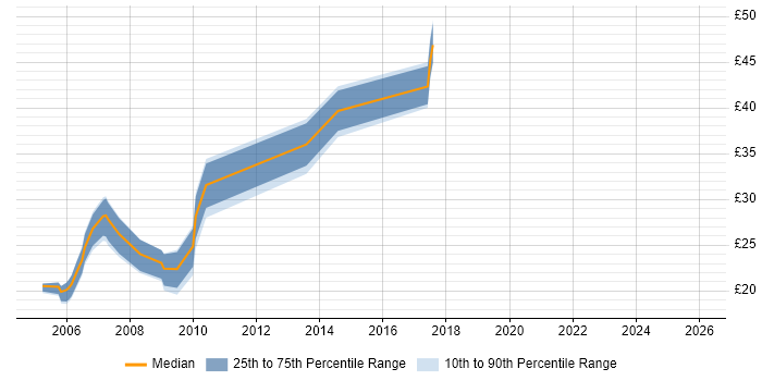 Contractor hourly rate distribution trend for Web Developer job vacancies in West Sussex