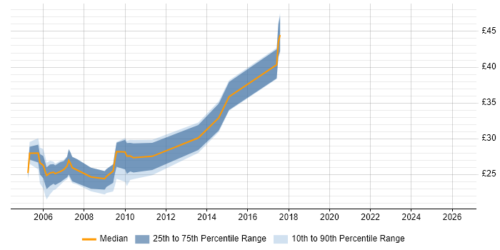 Contractor hourly rate distribution trend for jobs in West Sussex citing Web Development
