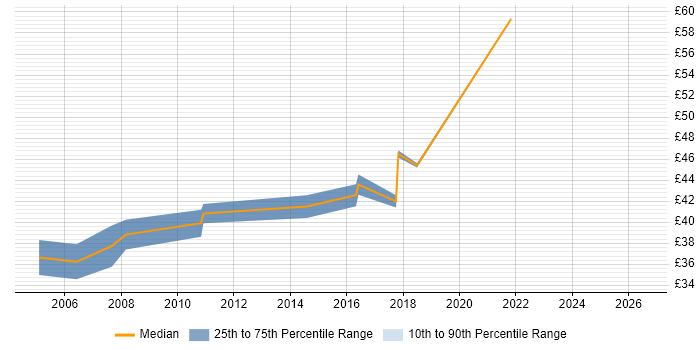 Contractor hourly rate distribution trend for jobs in West Sussex citing Web Services
