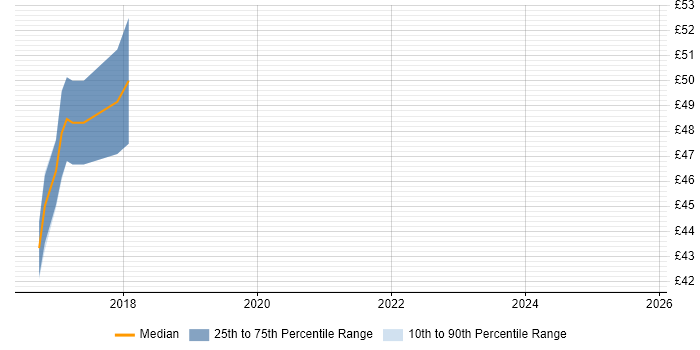Contractor hourly rate distribution trend for jobs in West Sussex citing WebDriver