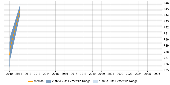 Contractor hourly rate distribution trend for jobs in West Sussex citing WebLogic