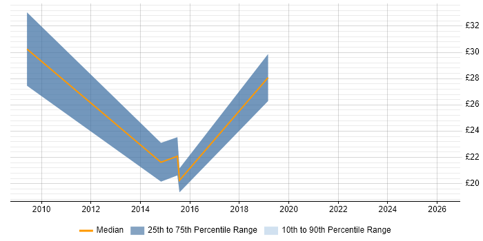 Contractor hourly rate distribution trend for jobs in West Sussex citing Wi-Fi