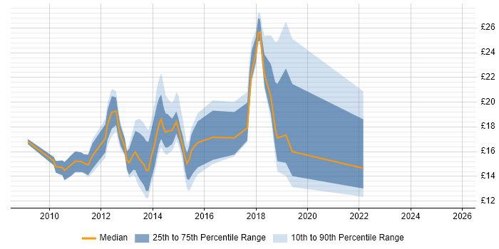 Contractor hourly rate distribution trend for jobs in West Sussex citing Windows 7