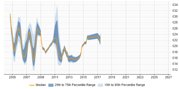 Contractor hourly rate distribution trend for jobs in West Sussex citing Windows Server 2003