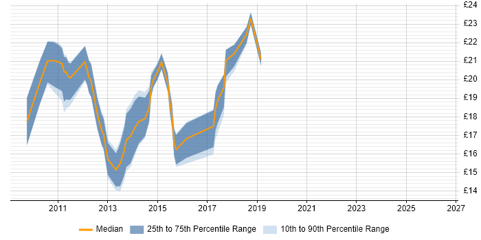 Contractor hourly rate distribution trend for jobs in West Sussex citing Windows Server 2008