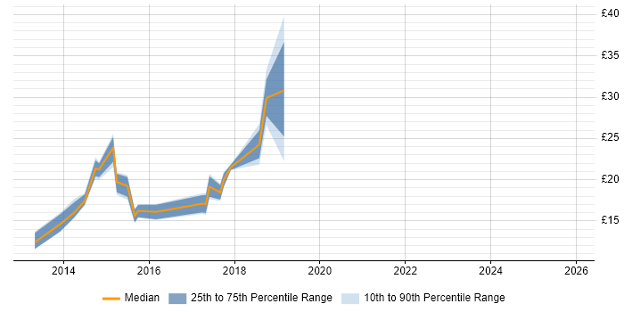 Contractor hourly rate distribution trend for jobs in West Sussex citing Windows Server 2012