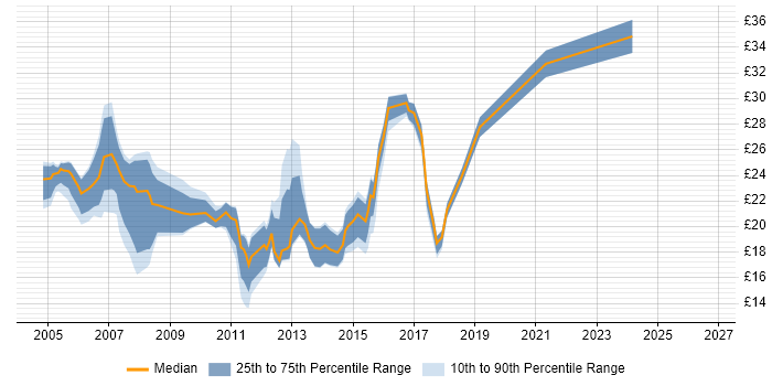 Contractor hourly rate distribution trend for jobs in West Sussex citing Windows Server
