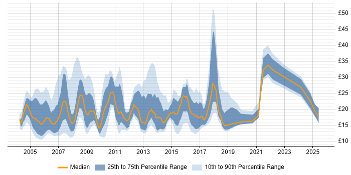 Contractor hourly rate distribution trend for jobs in West Sussex citing Windows Contractor hourly rate distribution trend for jobs in West Sussex citing Windows