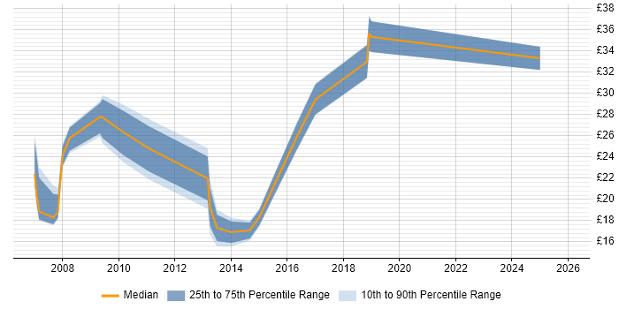 Contractor hourly rate distribution trend for jobs in West Sussex citing Wireless