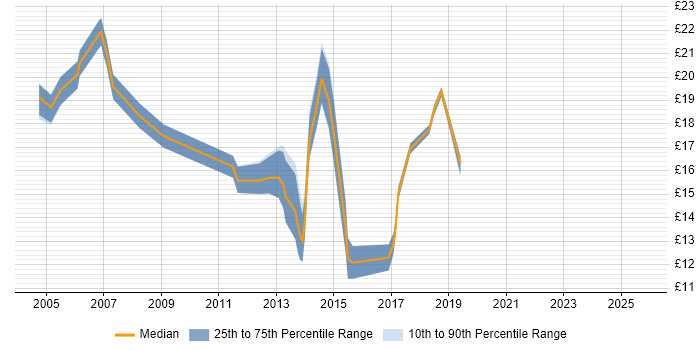 Contractor hourly rate distribution trend for jobs in Worthing citing Active Directory