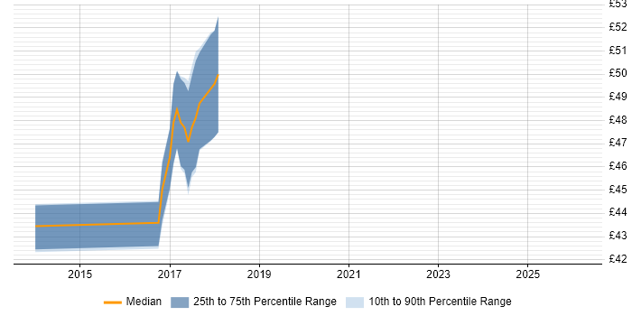 Contractor hourly rate distribution trend for jobs in Worthing citing Agile