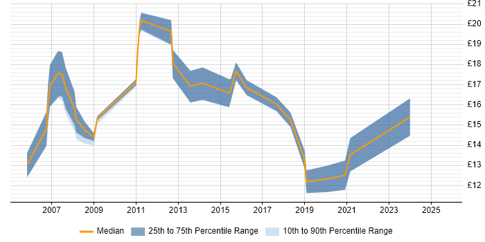 Contractor hourly rate distribution trend for Analyst job vacancies in Worthing