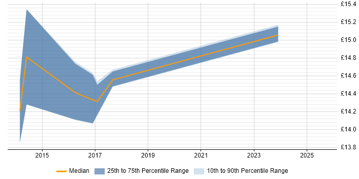 Contractor hourly rate distribution trend for jobs in Worthing citing Analytical Skills