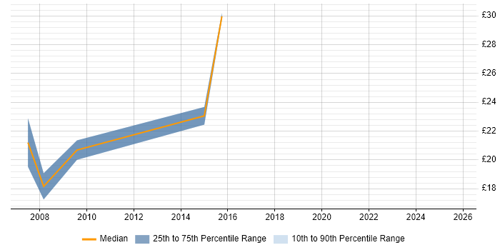 Contractor hourly rate distribution trend for jobs in Worthing citing Change Control