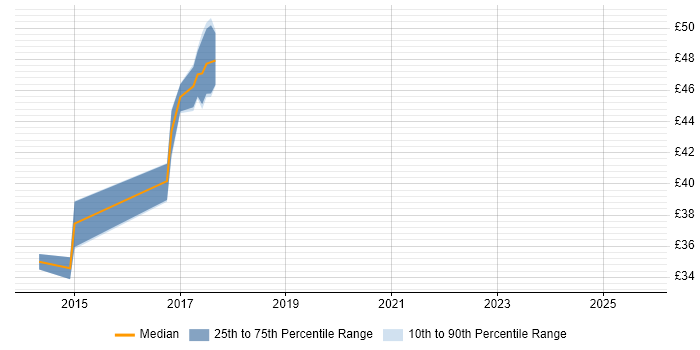 Contractor hourly rate distribution trend for jobs in Worthing citing Continuous Integration