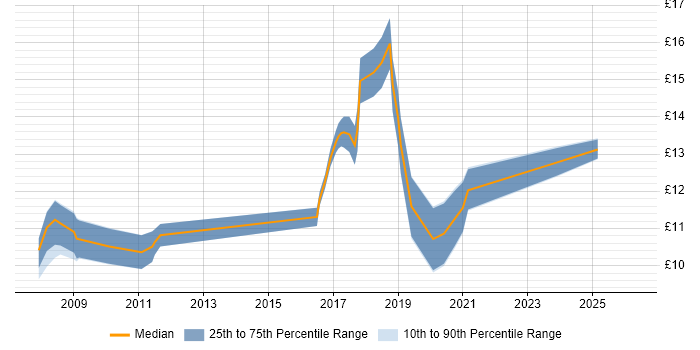 Contractor hourly rate distribution trend for jobs in Worthing citing Customer Service