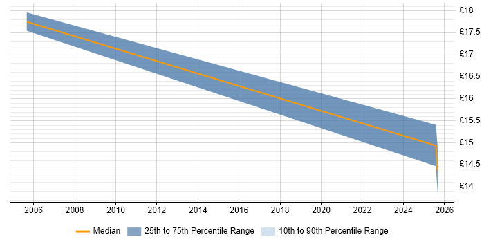 Contractor hourly rate distribution trend for jobs in Worthing citing Data Management
