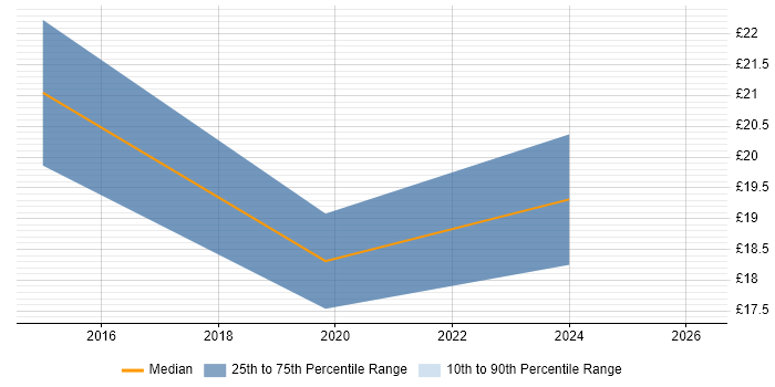 Contractor hourly rate distribution trend for jobs in Worthing citing Decision-Making