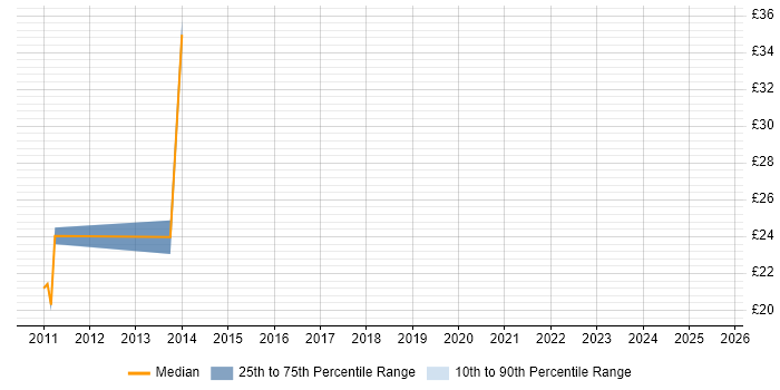 Contractor hourly rate distribution trend for jobs in Worthing citing Degree