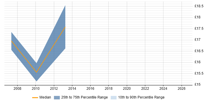 Contractor hourly rate distribution trend for jobs in Worthing citing Dell