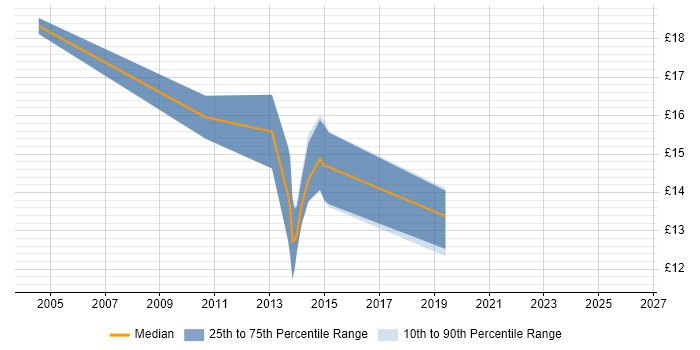 Contractor hourly rate distribution trend for Desktop Engineer job vacancies in Worthing