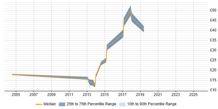 Contractor hourly rate distribution trend for jobs in Worthing citing Driving Licence Contractor hourly rate distribution trend for jobs in Worthing citing Driving Licence