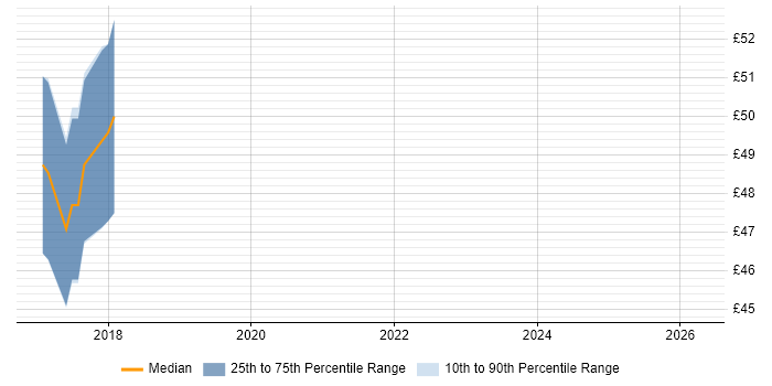 Contractor hourly rate distribution trend for jobs in Worthing citing End-to-End Testing