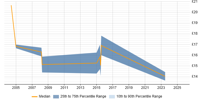 Contractor hourly rate distribution trend for jobs in Worthing citing Finance