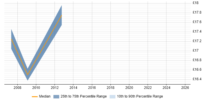 Contractor hourly rate distribution trend for jobs in Worthing citing Firewall