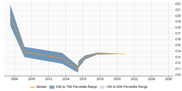 Contractor hourly rate distribution trend for IT Analyst job vacancies in Worthing