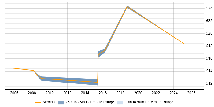 Contractor hourly rate distribution trend for jobs in Worthing citing ITIL