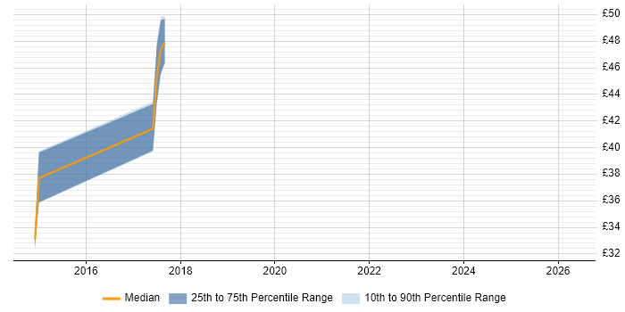 Contractor hourly rate distribution trend for jobs in Worthing citing Jenkins