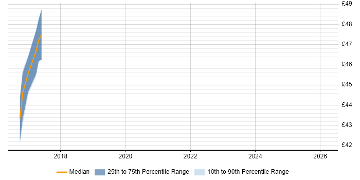 Contractor hourly rate distribution trend for jobs in Worthing citing JIRA