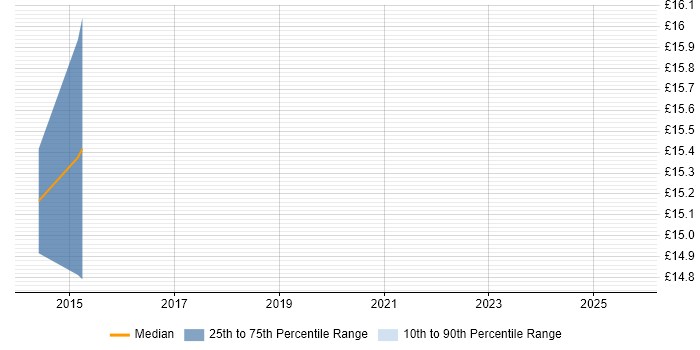Contractor hourly rate distribution trend for jobs in Worthing citing LAN
