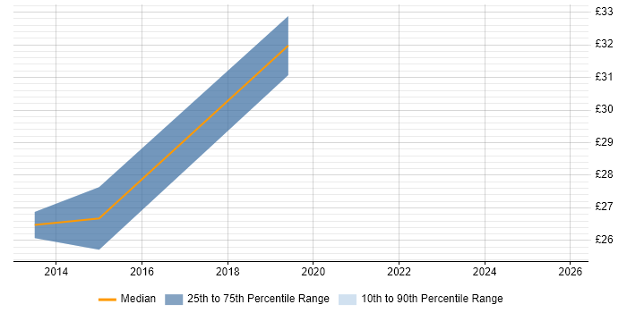 Contractor hourly rate distribution trend for Lead job vacancies in Worthing