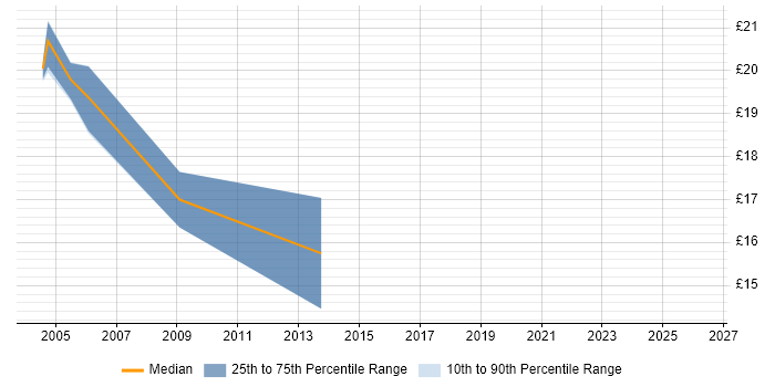Contractor hourly rate distribution trend for jobs in Worthing citing MCSE