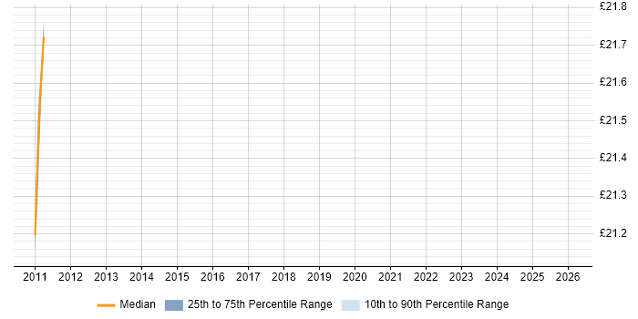 Contractor hourly rate distribution trend for jobs in Worthing citing Mentoring