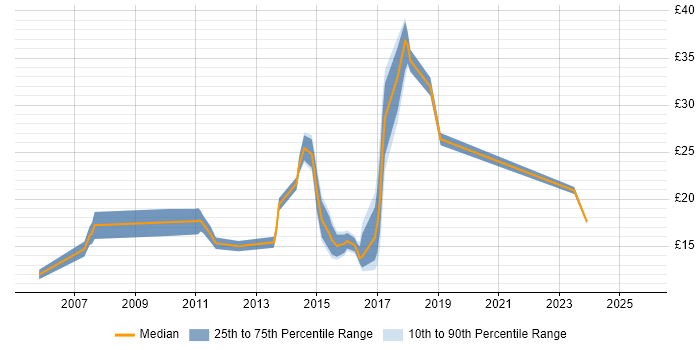 Contractor hourly rate distribution trend for jobs in Worthing citing Microsoft