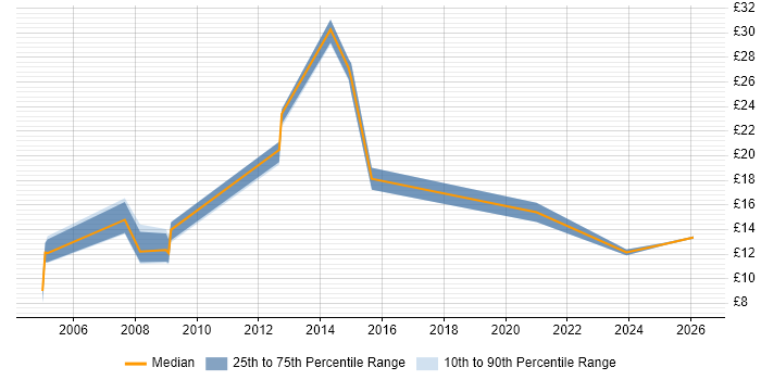 Contractor hourly rate distribution trend for jobs in Worthing citing Microsoft Excel