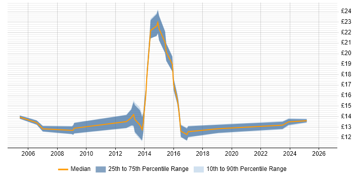 Contractor hourly rate distribution trend for jobs in Worthing citing Microsoft Office
