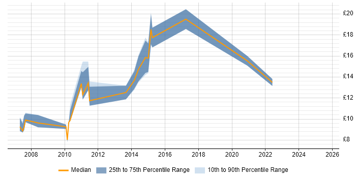 Contractor hourly rate distribution trend for jobs in Worthing citing Public Sector