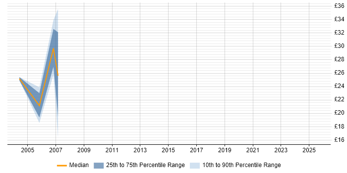 Contractor hourly rate distribution trend for jobs in Worthing citing QA